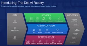 Dell AI Factory quiere transformar los centros de datos con innovaciones avanzadas